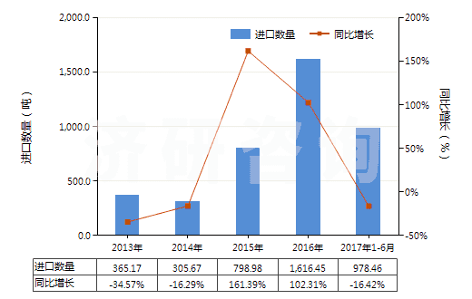 2013-2017年6月中國人纖單絲及寬≤5mm扁條（截面≤1mm，細(xì)≥67分特）(HS54050000)進(jìn)口量及增速統(tǒng)計